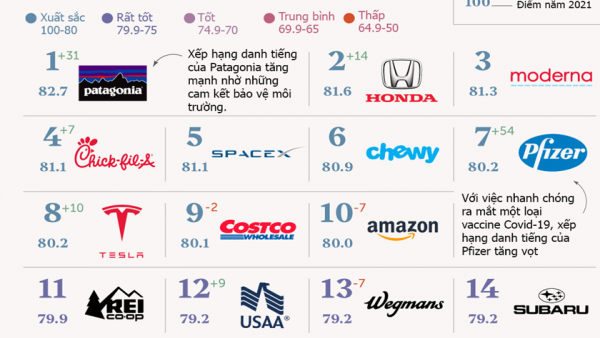 Top 100 thương hiệu danh tiếng nhất tại Mỹ, Pfizer tăng vọt 54 bậc