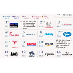 Top 100 thương hiệu danh tiếng nhất tại Mỹ, Pfizer tăng vọt 54 bậc
